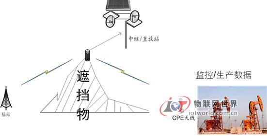 大唐电信TD-LTE专网助力中石油“数字油田”建设
