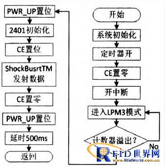图7  标签程序流程图