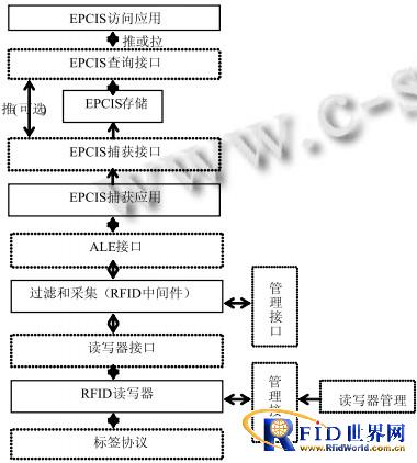 图6 接口标准