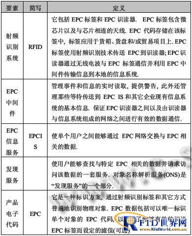 表1 EPC网络5要素表