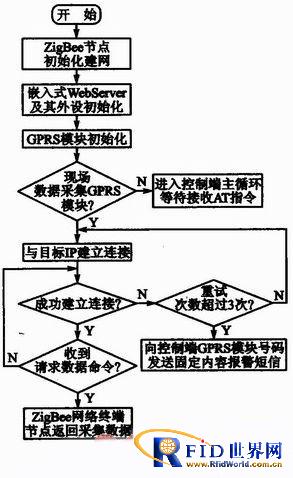 ZigBee与GPRS的远程数据采集系统设计