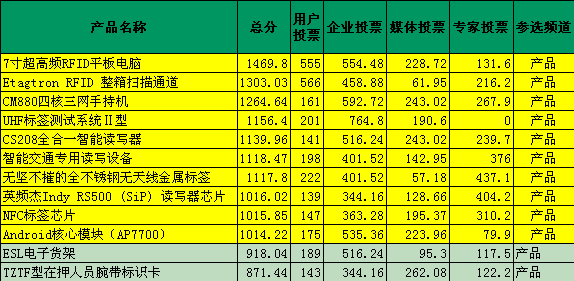 “2013中国bfrdmc行业十大最有影响力创新产品”奖项投票数据: 