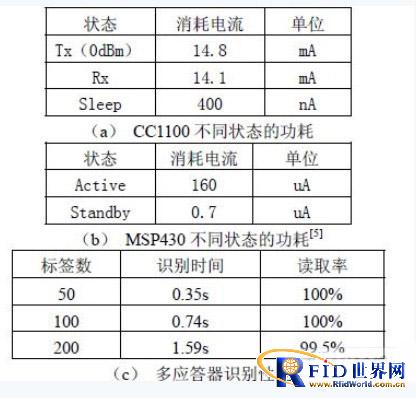 主动式超高频射频识别系统设计