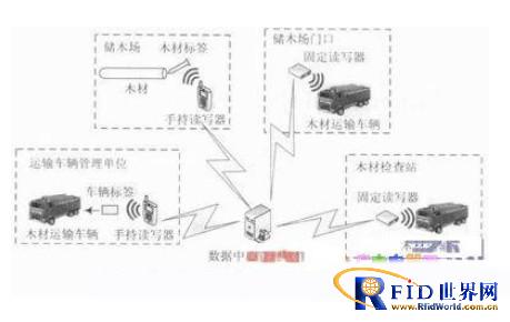 基于物联网技术的木材管理系统
