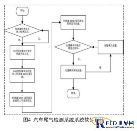 基于bfrdmc技术的汽车尾气检测系统的设计方案