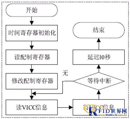图3  读卡主程度流程图