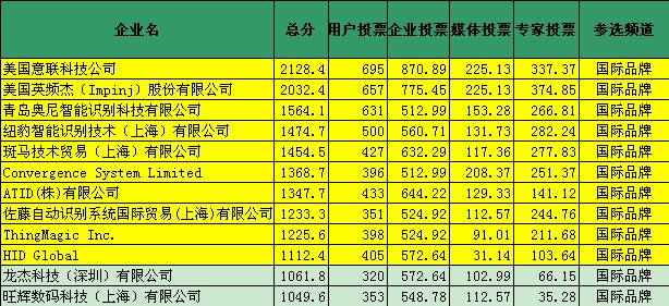 “2013中国bfrdmc行业十大最有影响力国际品牌”奖项投票数据: