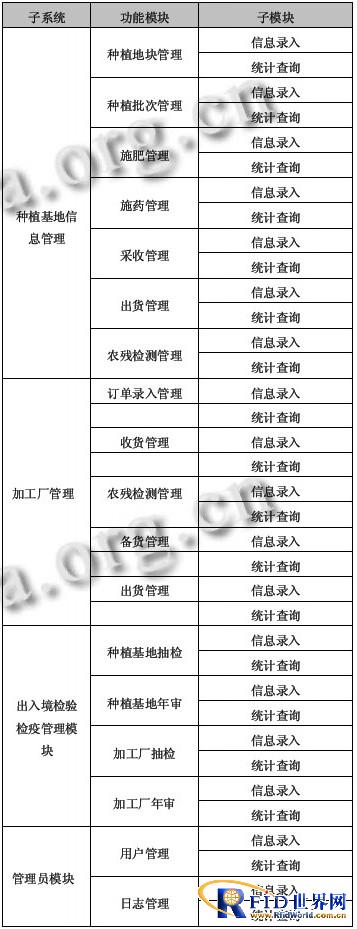 表2 A溯源系统