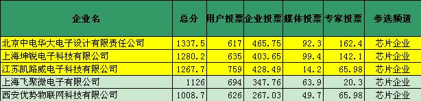 “2013年度最有影响力的bfrdmc芯片365bet买球游戏”投票数据