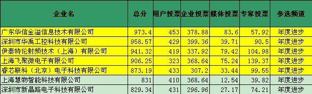 “2013年度最佳进步bfrdmc365bet买球游戏”投票数据