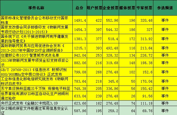 　　“2013中国bfrdmc行业十大最有影响力事件”奖项投票数据: 