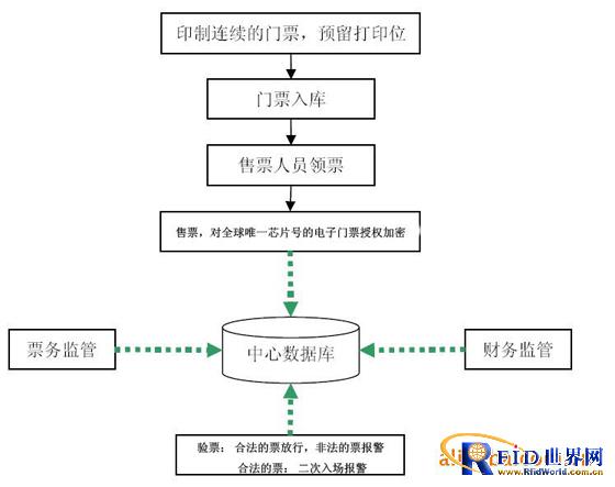 体育场馆影剧院电子门票软件系统