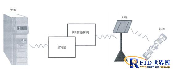 UHF频段无源bfrdmc读写器系统总体方案设计