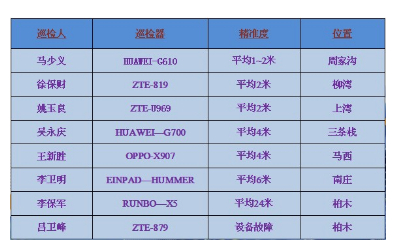 GPS森林防护人员智能巡护管理方案