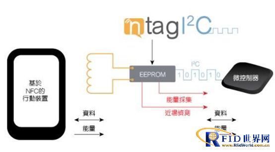 NXP：双界面NFC标签实现更丰富的用户界面