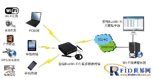 宏电公交4G wifi广告推送系统解决方案