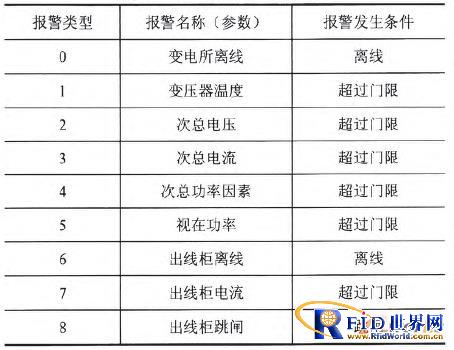 基于物联网架构的变电所参数监测报警系统设计