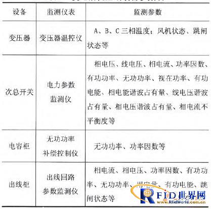 基于物联网架构的变电所参数监测报警系统设计