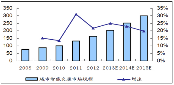 26城开展城市交通智能化建设 智能交通行业大剖析