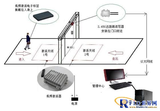 唐远电子半有源bfrdmc人员门禁进出管理区域定位系统方案
