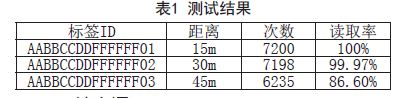 本文介绍了有源标签的设计理念出发，针对煤矿井下一般小范围空间bfrdmc定位的需求，根据低功耗、高效率的原则进行bfrdmc标签的设计。系统在硬件上采用了MSP430F2012单片机和nRF24L01射频芯片的低功耗组合;软件上则结合了bfrdmc定位的特点，介绍了有别于一般以识别为主要目的的标签的设计方法，并分析了其软件设计流程以及简单的防冲突能力。通过良好匹配的天线，本设计有效读取距离可达几十米，足以应付一般空间内定位的需求。