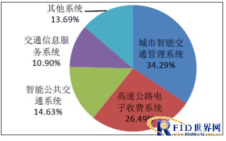 26城开展城市交通智能化建设 智能交通行业大剖析