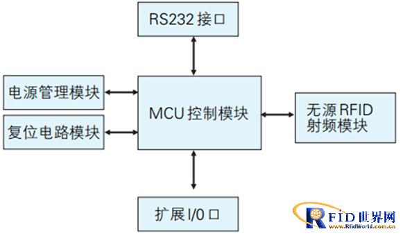 UHF频段无源bfrdmc读写器系统总体方案设计
