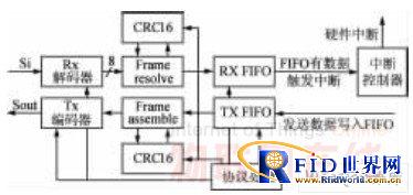 基于NFC技术的SWP方案以及在SIM卡中的实现方法