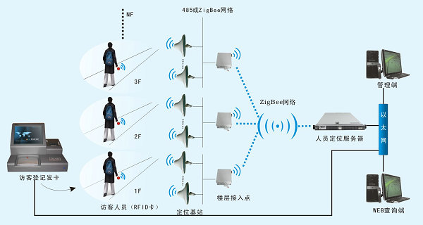 人员定位系统