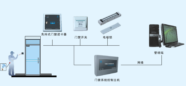 免持式门禁控制系统