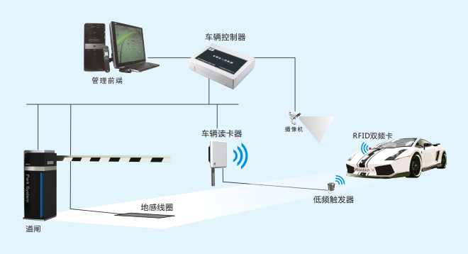 智能车辆出入管理系统