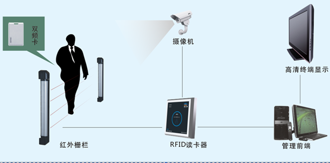 智能考勤系统