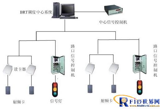 上海中棱射频BRT快速公交优先系统