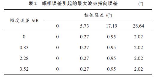 相控阵天线通道误差对波束形成的影响研究方案