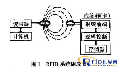 bfrdmc技术的电子市民卡系统设计与实现