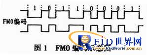 简析UHF读写器设计中的FM0解码技术