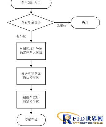 立方“上海世博源”车位引导案例分析