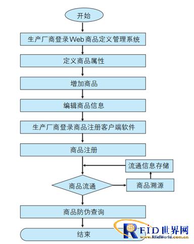 基于bfrdmc技术的产品防伪溯源系统设计与实现