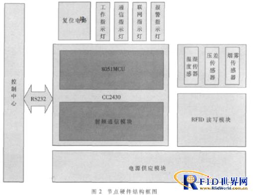 基于Zigbee与bfrdmc的实验室危险物品监控系统