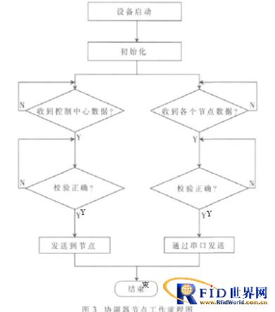 基于Zigbee与bfrdmc的实验室危险物品监控系统