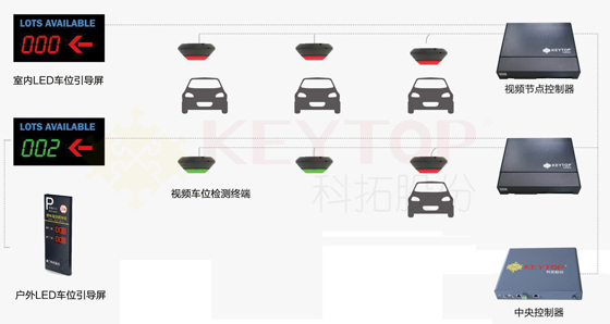 视频车位引导系统：基于视频识别技术的车位引导