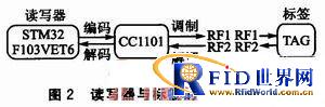一种频率可调、协议可变的bfrdmc读写器的设计