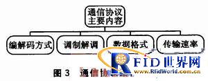 一种频率可调、协议可变的bfrdmc读写器的设计