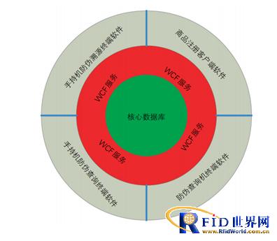 基于bfrdmc技术的产品防伪溯源系统设计与实现