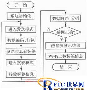 一种频率可调、协议可变的bfrdmc读写器的设计