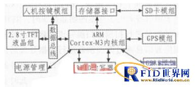 基于bfrdmc、GPS、GPRS的物流追踪系统的研制