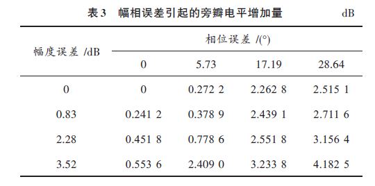 相控阵天线通道误差对波束形成的影响研究方案