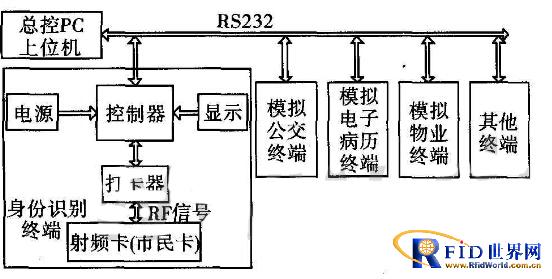 bfrdmc技术的电子市民卡系统设计与实现