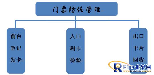 bfrdmc门票防伪管理方案
