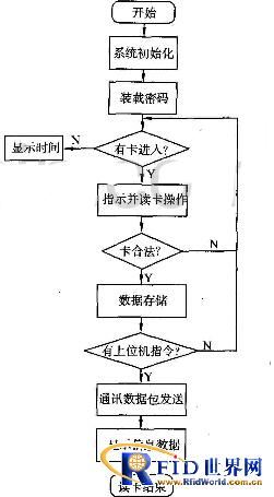bfrdmc技术的电子市民卡系统设计与实现